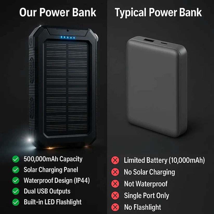 500000mAh Solar Power Bank Portable Charger – Waterproof Fast Charging Battery Pack for iPhone, Samsung & Android